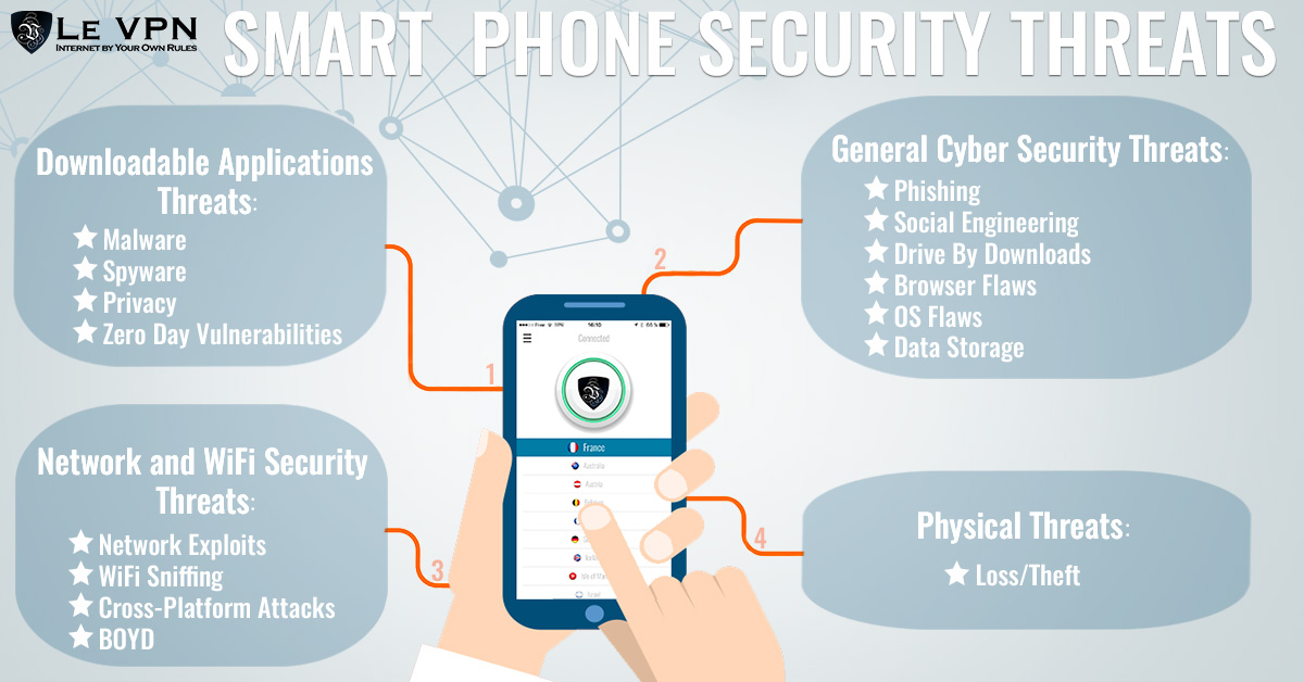 Enhancing smartphone security measures